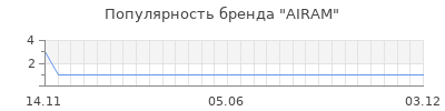 Популярность airam