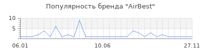 Популярность AirBest