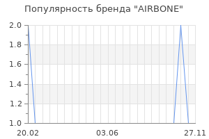 Популярность бренда AIRBONE