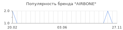 Популярность AIRBONE