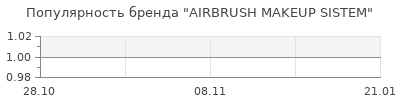 Популярность AIRBRUSH MAKEUP SISTEM