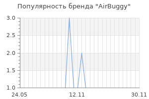 Популярность бренда airbuggy