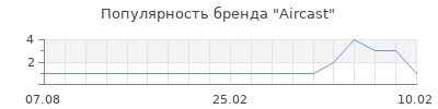 Популярность aircast