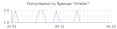 Популярность airelec