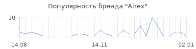 Популярность airex