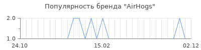 Популярность airhogs