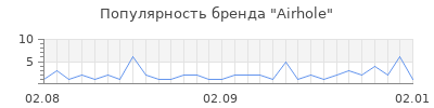 Популярность airhole