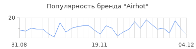 Популярность airhot