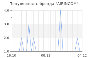 Популярность бренда airincom