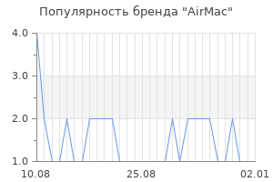 Популярность бренда AirMac