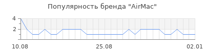 Популярность AirMac