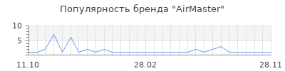Популярность AirMaster