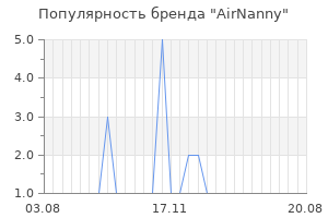 Популярность бренда airnanny