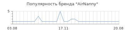 Популярность airnanny