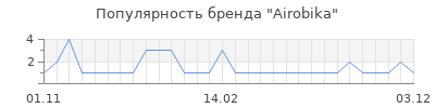 Популярность airobika