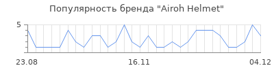 Популярность Airoh Helmet