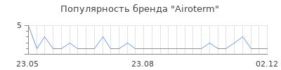 Популярность Airoterm