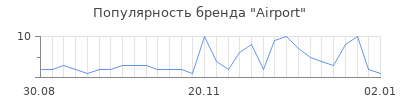 Популярность airport