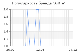 Популярность бренда airte