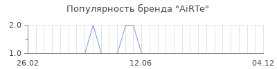 Популярность airte