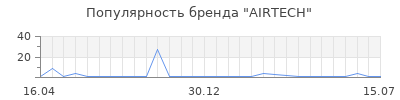 Популярность airtech