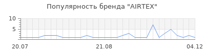 Популярность airtex