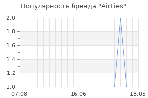 Популярность бренда airties