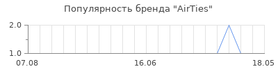 Популярность airties