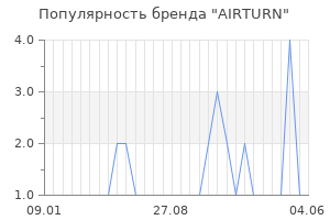 Популярность бренда airturn