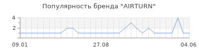 Популярность airturn