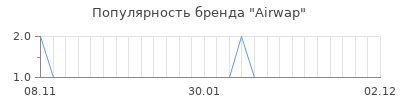 Популярность airwap