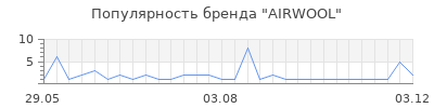 Популярность airwool