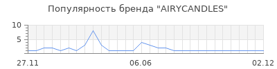 Популярность AIRYCANDLES