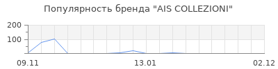 Популярность AIS COLLEZIONI