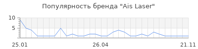 Популярность Ais Laser