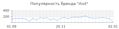 Популярность aist