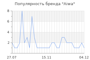 Популярность бренда aiwa