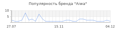Популярность aiwa