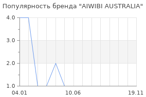 Популярность бренда AIWIBI AUSTRALIA
