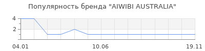 Популярность AIWIBI AUSTRALIA