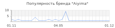 Популярность Aiyima