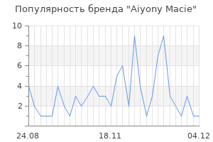 Популярность бренда aiyony macie