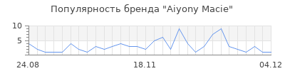 Популярность aiyony macie