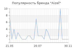 Популярность бренда aizel