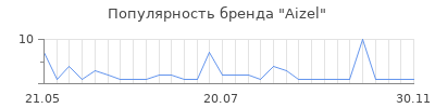 Популярность aizel