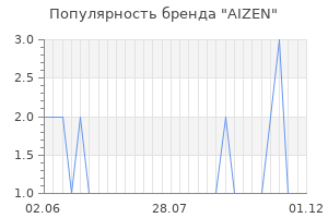 Популярность бренда AIZEN