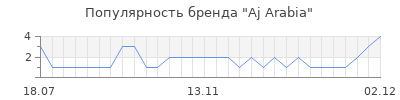 Популярность Aj Arabia