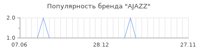 Популярность AJAZZ