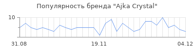 Популярность ajka crystal