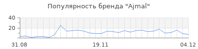 Популярность ajmal